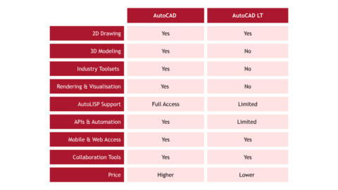 AutoCAD vs AutoCAD LT: Which is Best for Your Business | TMS Autodesk ...