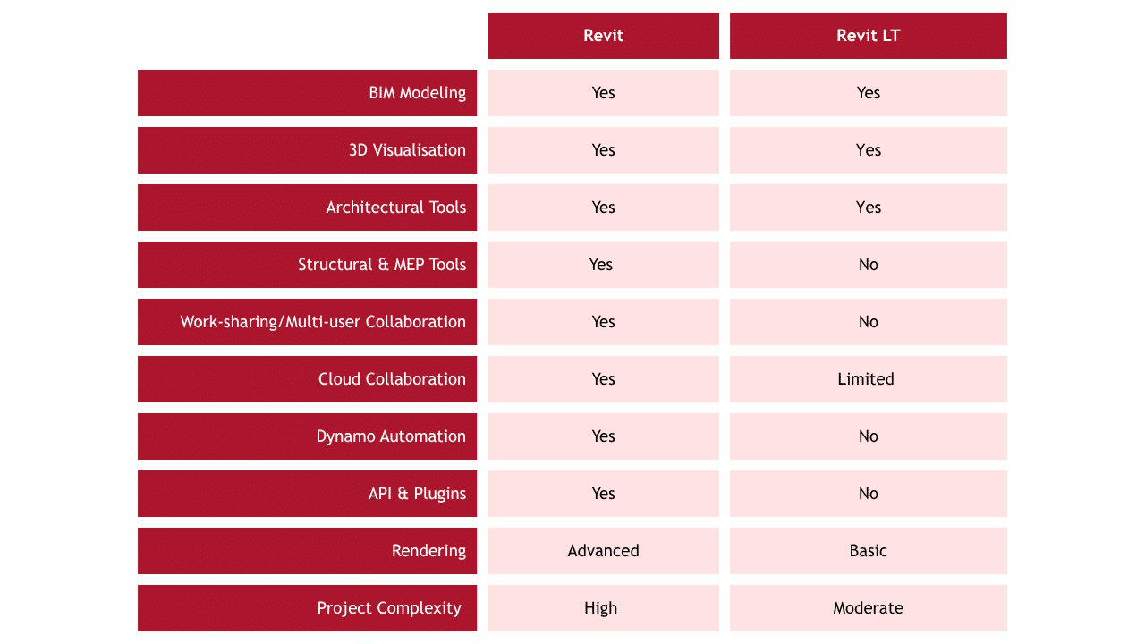Revit vs Revit LT